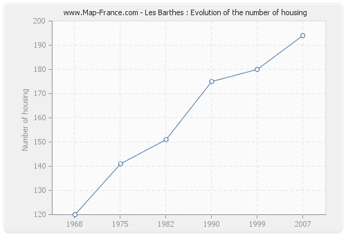 Les Barthes : Evolution of the number of housing